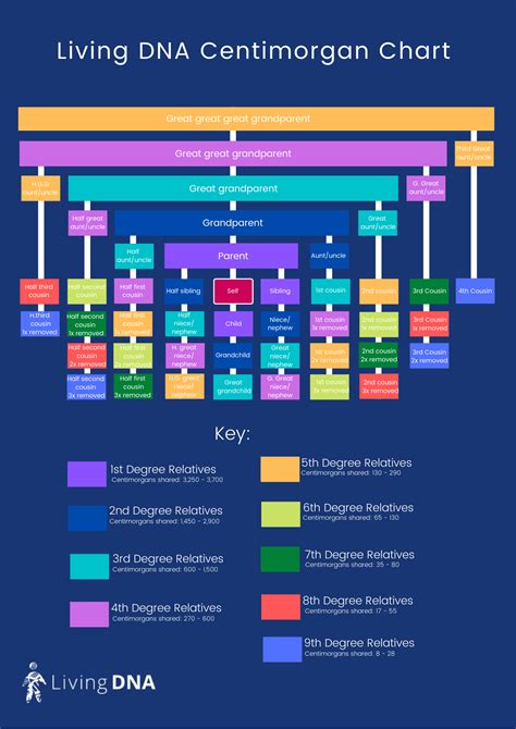 Centimorgan Chart: Understanding DNA Relationships.
